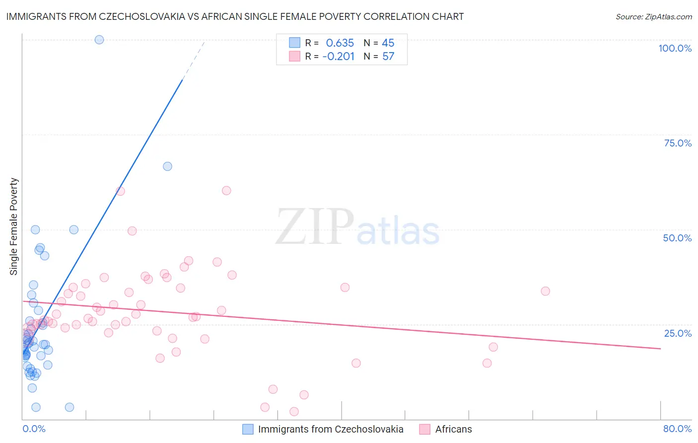Immigrants from Czechoslovakia vs African Single Female Poverty