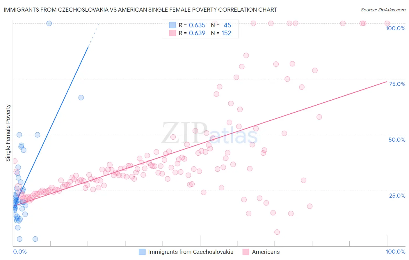 Immigrants from Czechoslovakia vs American Single Female Poverty