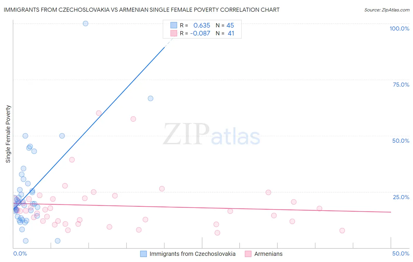 Immigrants from Czechoslovakia vs Armenian Single Female Poverty