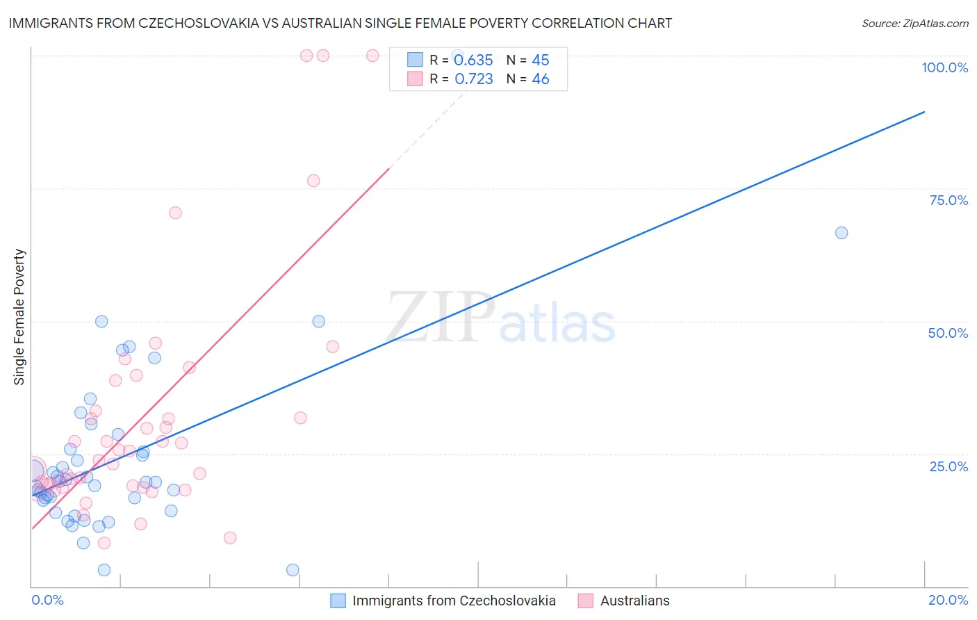 Immigrants from Czechoslovakia vs Australian Single Female Poverty