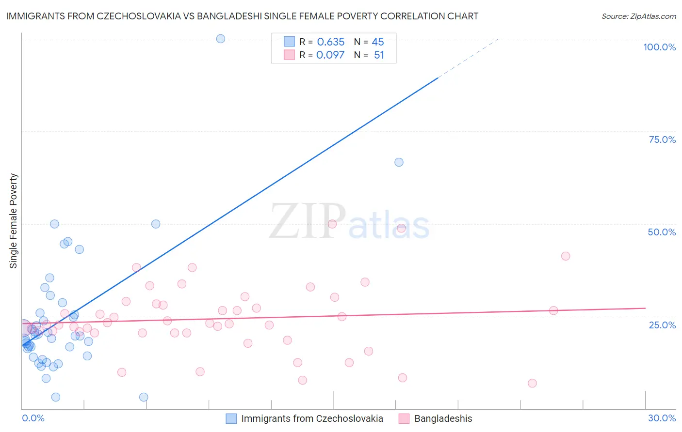 Immigrants from Czechoslovakia vs Bangladeshi Single Female Poverty