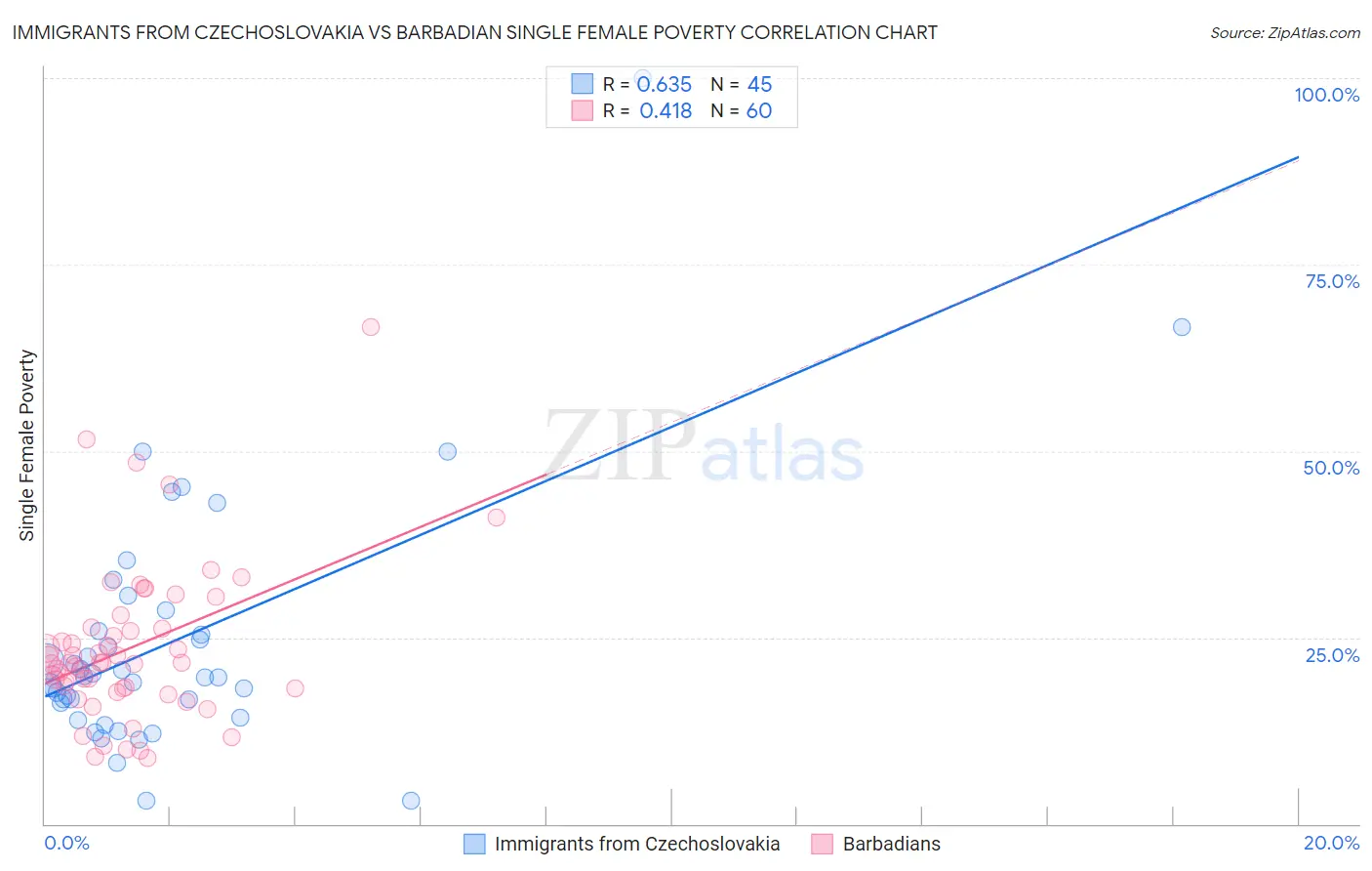 Immigrants from Czechoslovakia vs Barbadian Single Female Poverty