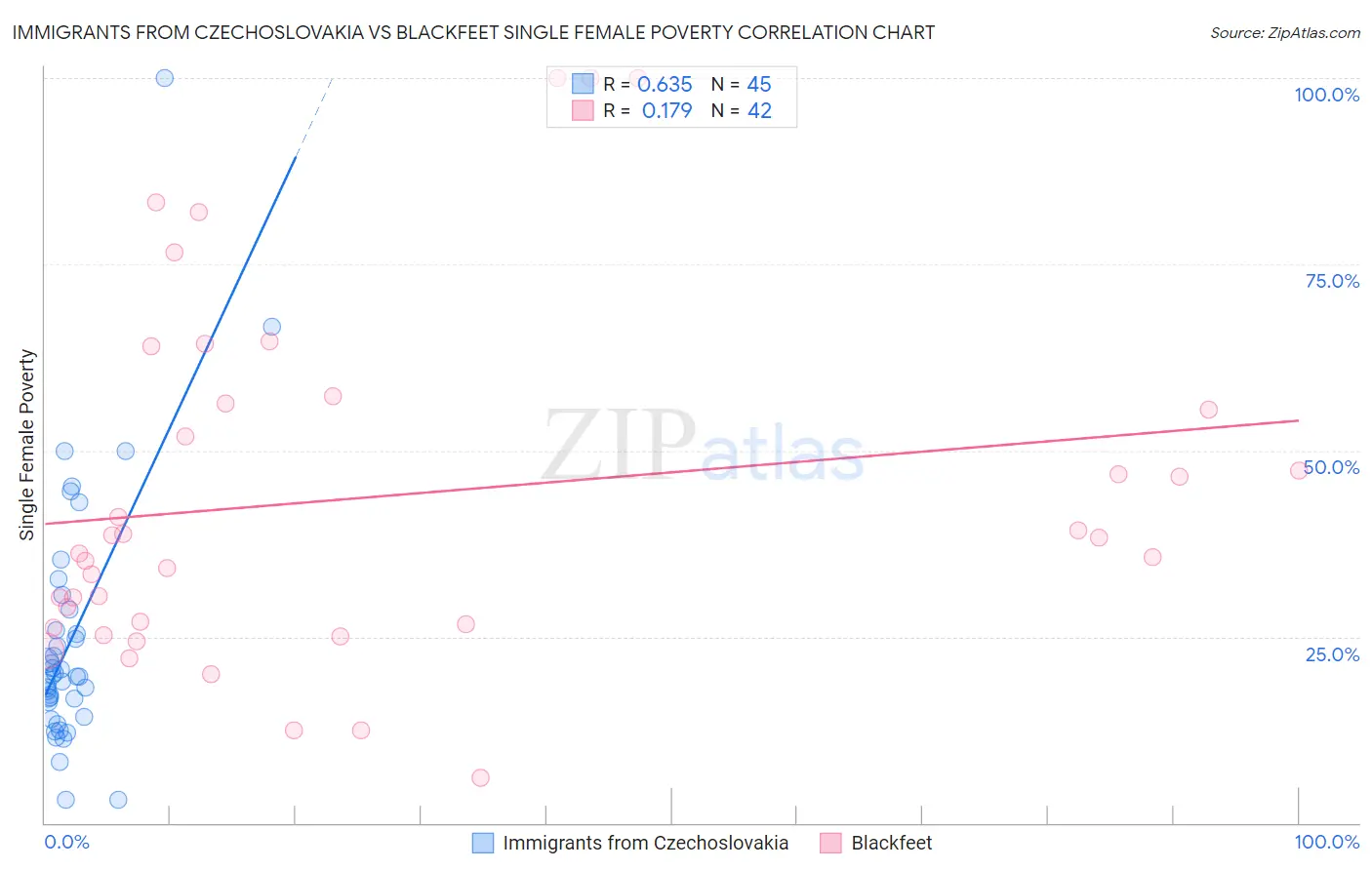 Immigrants from Czechoslovakia vs Blackfeet Single Female Poverty