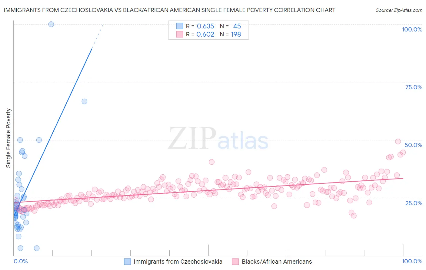 Immigrants from Czechoslovakia vs Black/African American Single Female Poverty