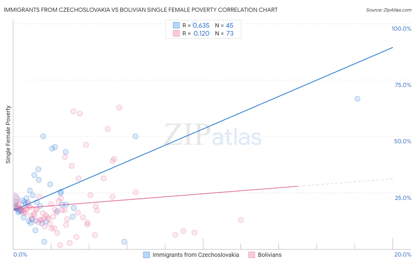 Immigrants from Czechoslovakia vs Bolivian Single Female Poverty