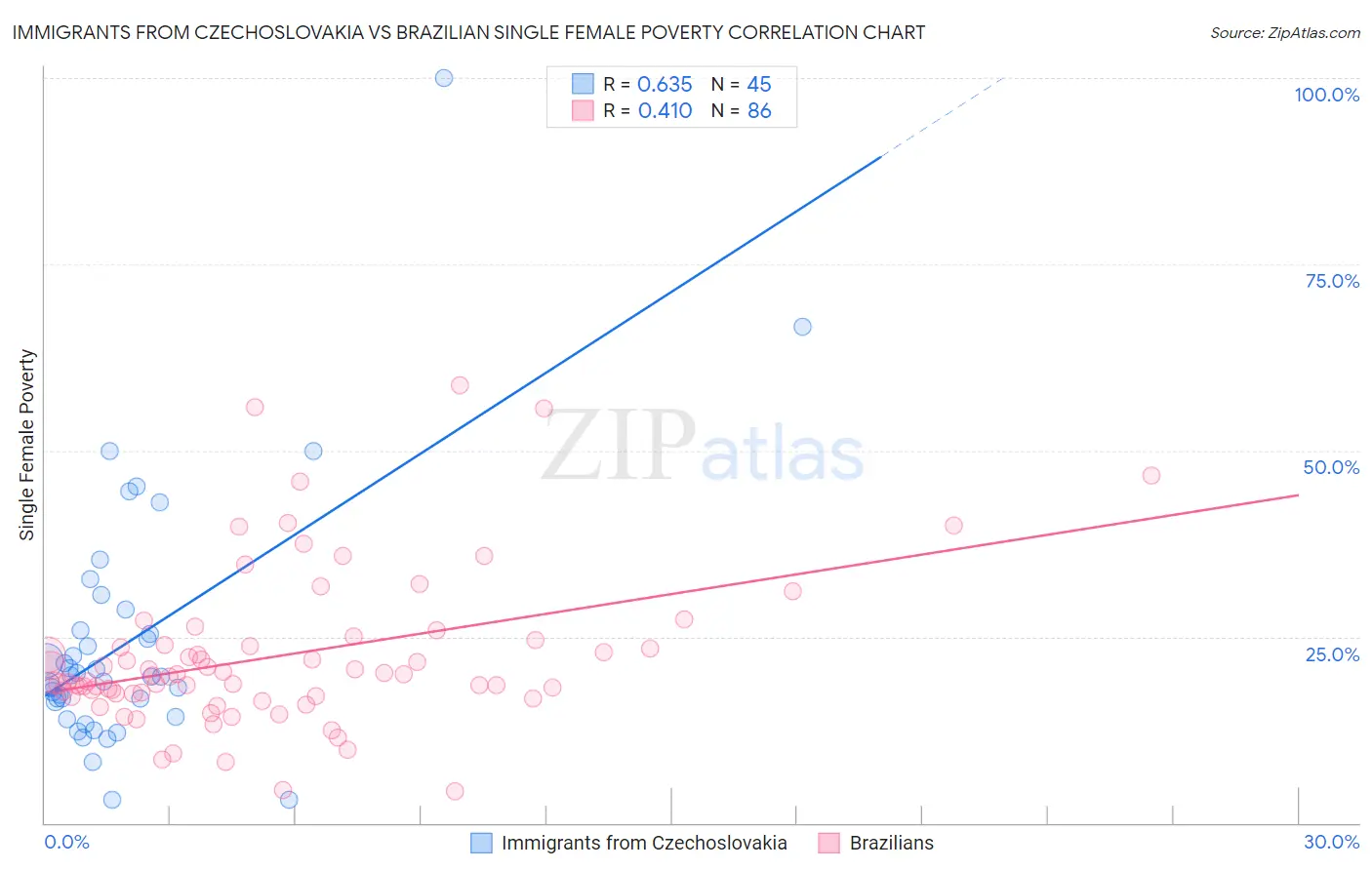 Immigrants from Czechoslovakia vs Brazilian Single Female Poverty