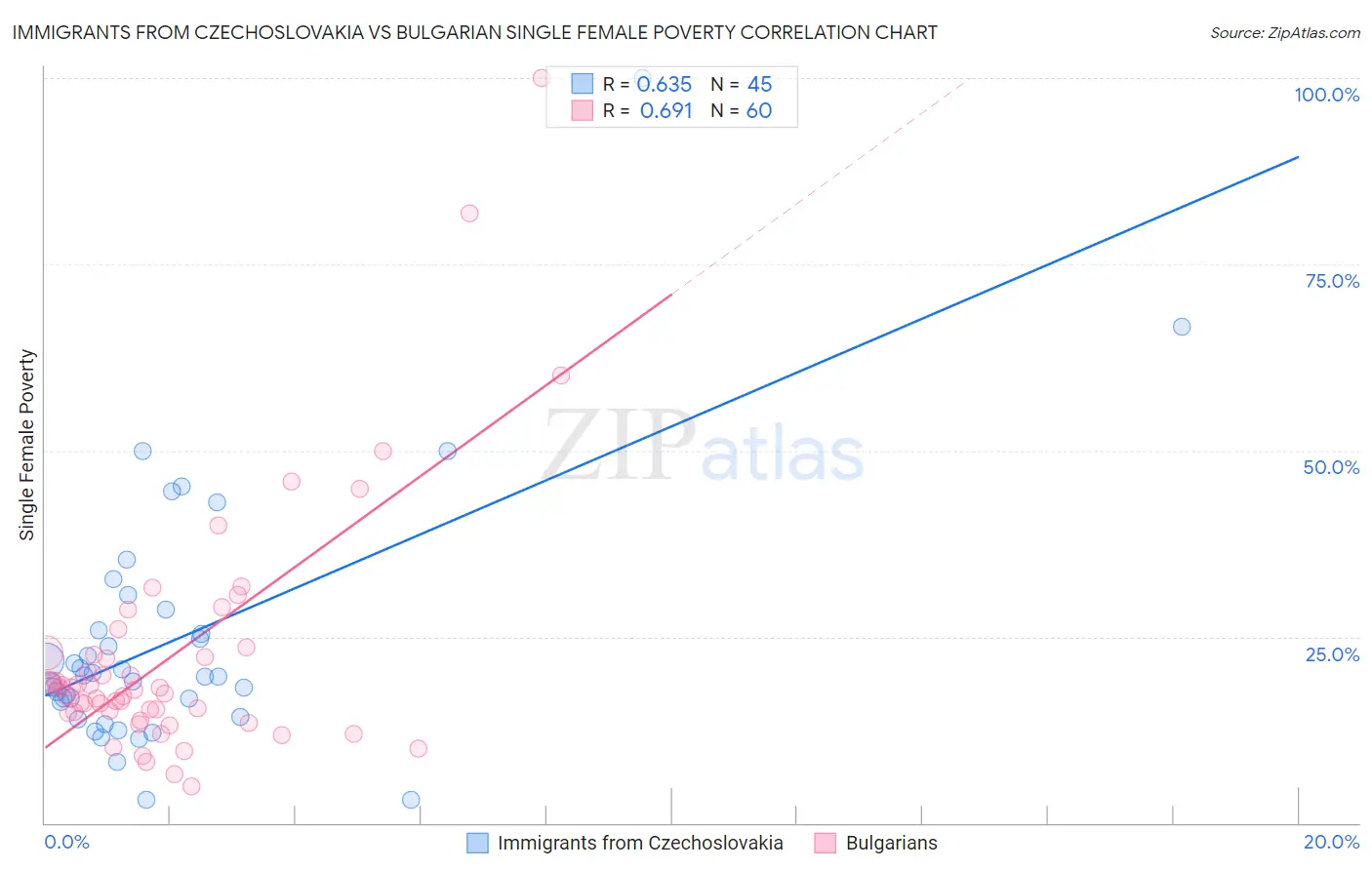 Immigrants from Czechoslovakia vs Bulgarian Single Female Poverty