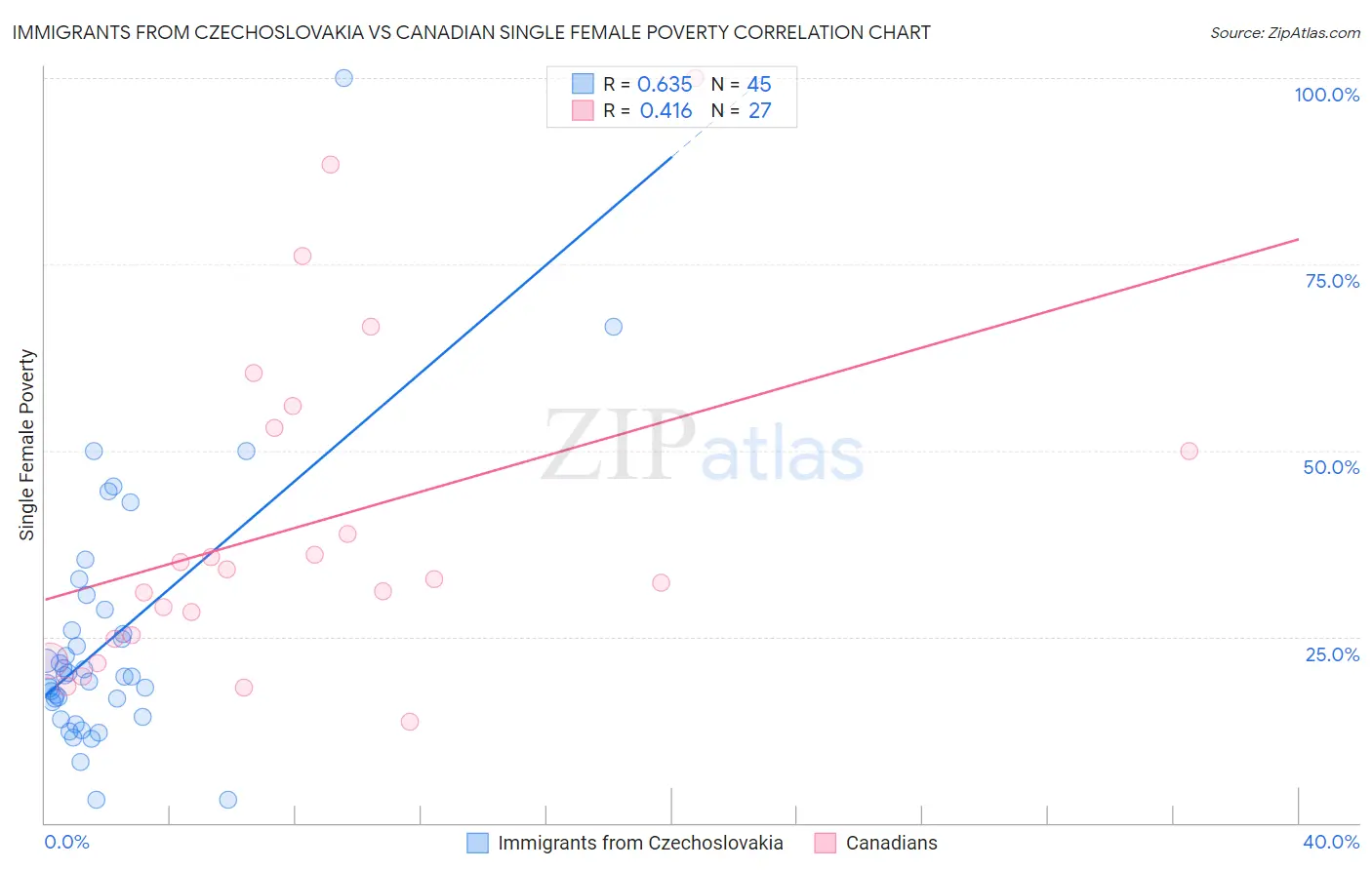 Immigrants from Czechoslovakia vs Canadian Single Female Poverty