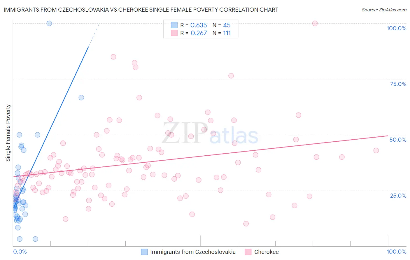 Immigrants from Czechoslovakia vs Cherokee Single Female Poverty