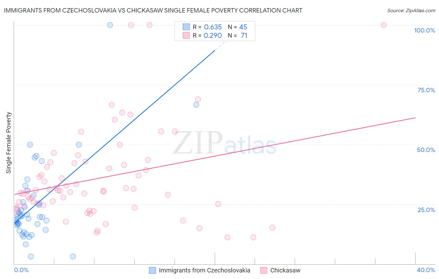 Immigrants from Czechoslovakia vs Chickasaw Single Female Poverty