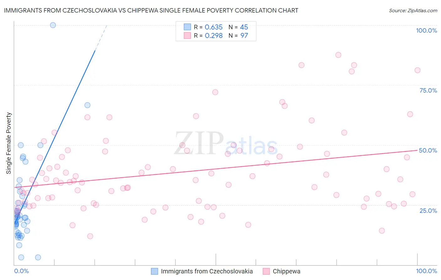 Immigrants from Czechoslovakia vs Chippewa Single Female Poverty