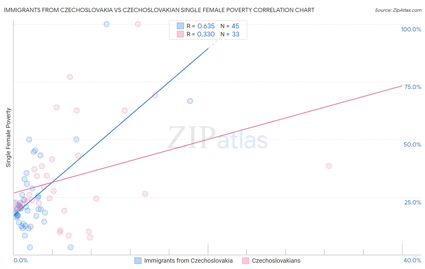 Immigrants from Czechoslovakia vs Czechoslovakian Single Female Poverty