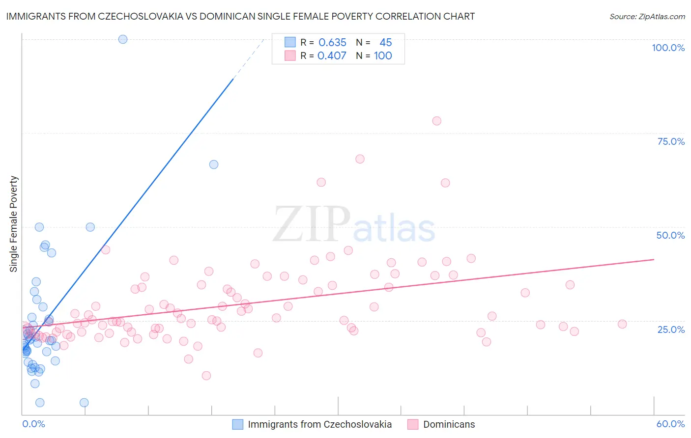 Immigrants from Czechoslovakia vs Dominican Single Female Poverty
