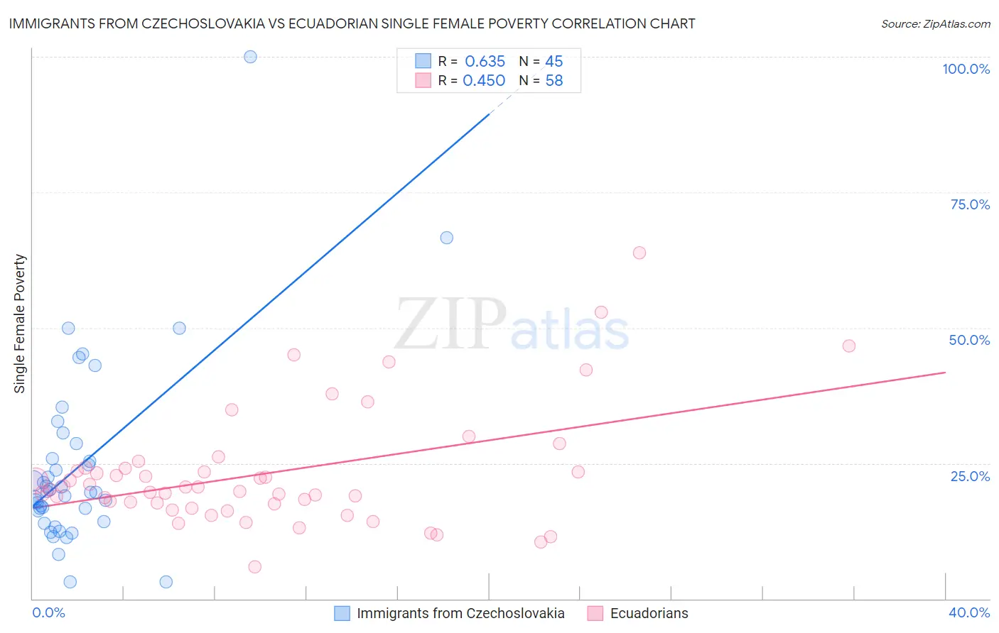 Immigrants from Czechoslovakia vs Ecuadorian Single Female Poverty