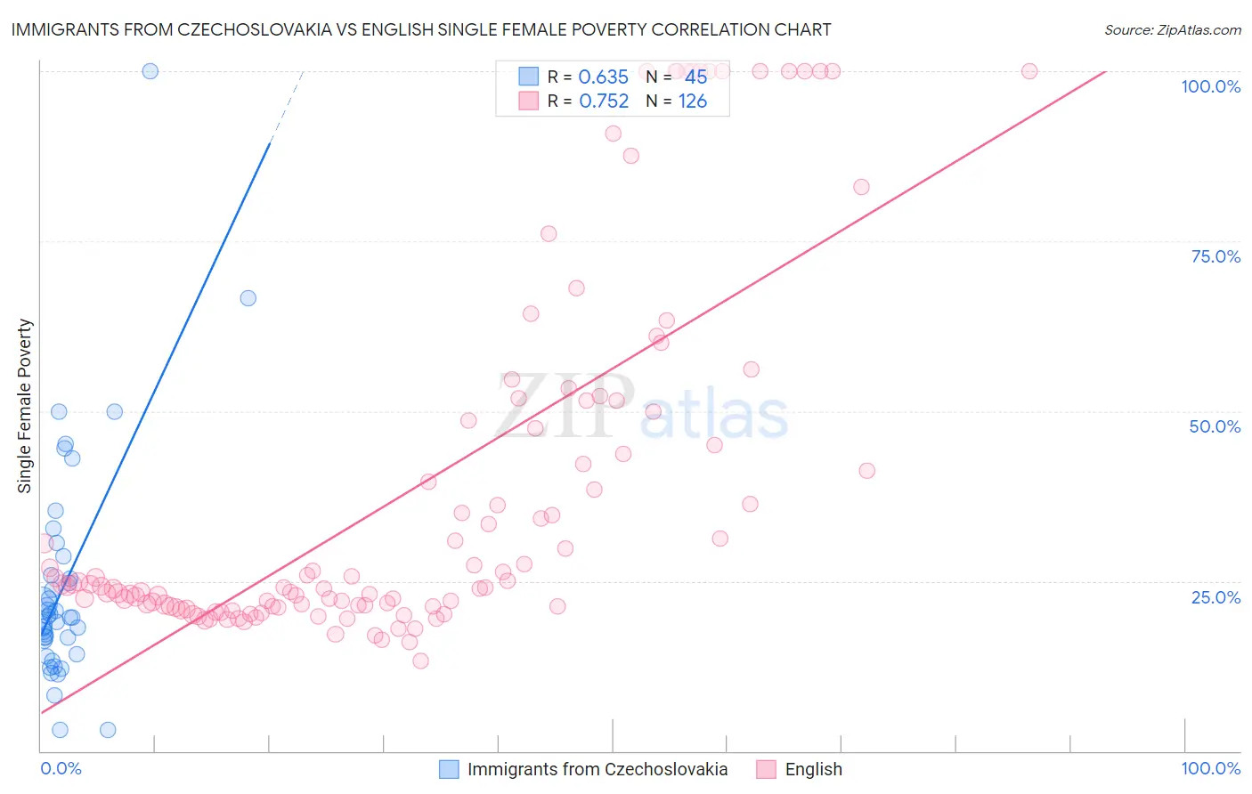 Immigrants from Czechoslovakia vs English Single Female Poverty