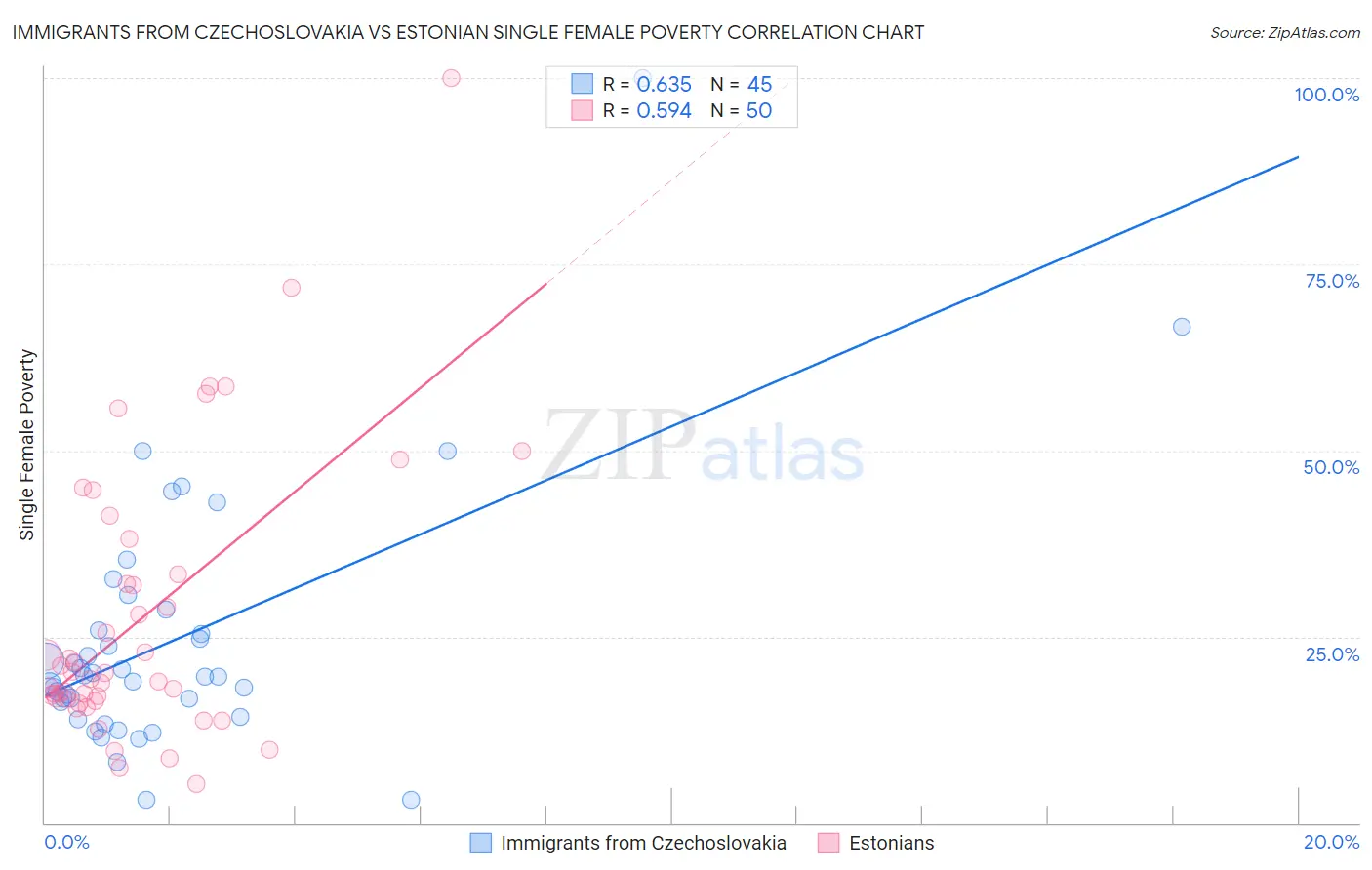 Immigrants from Czechoslovakia vs Estonian Single Female Poverty