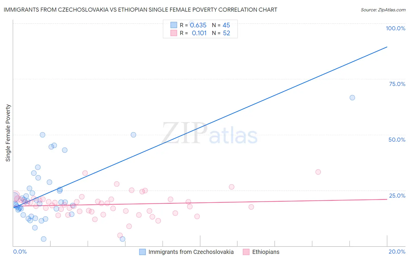 Immigrants from Czechoslovakia vs Ethiopian Single Female Poverty