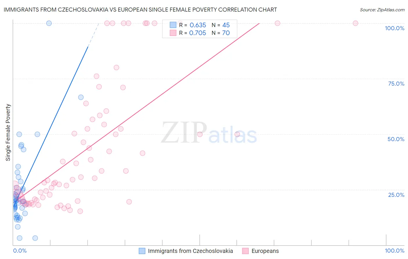 Immigrants from Czechoslovakia vs European Single Female Poverty