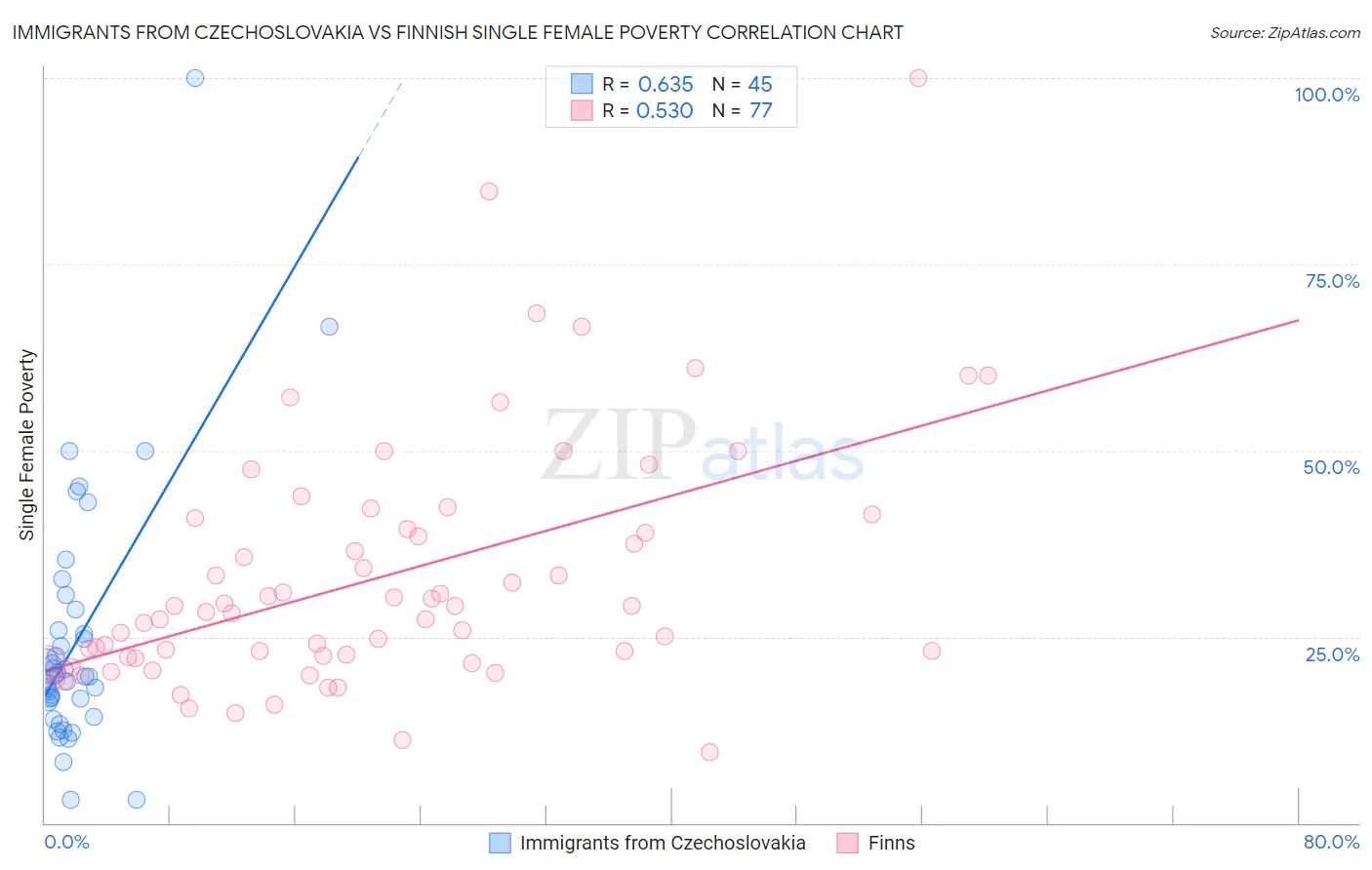 Immigrants from Czechoslovakia vs Finnish Single Female Poverty