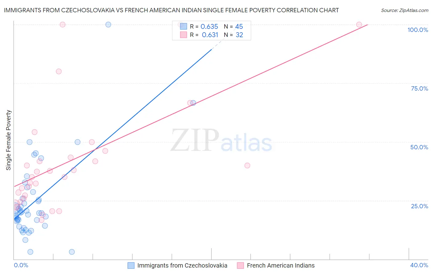 Immigrants from Czechoslovakia vs French American Indian Single Female Poverty