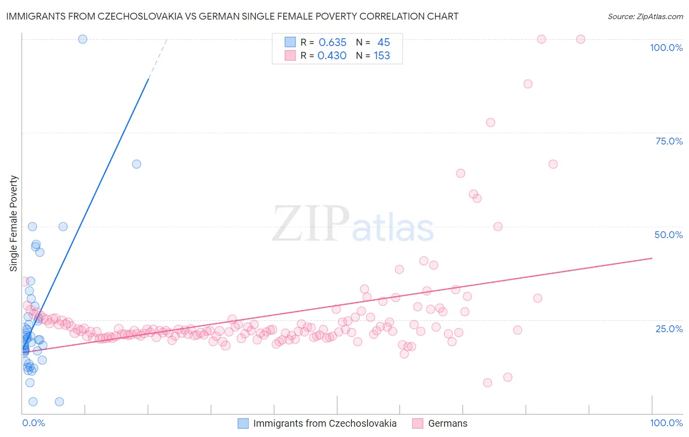 Immigrants from Czechoslovakia vs German Single Female Poverty