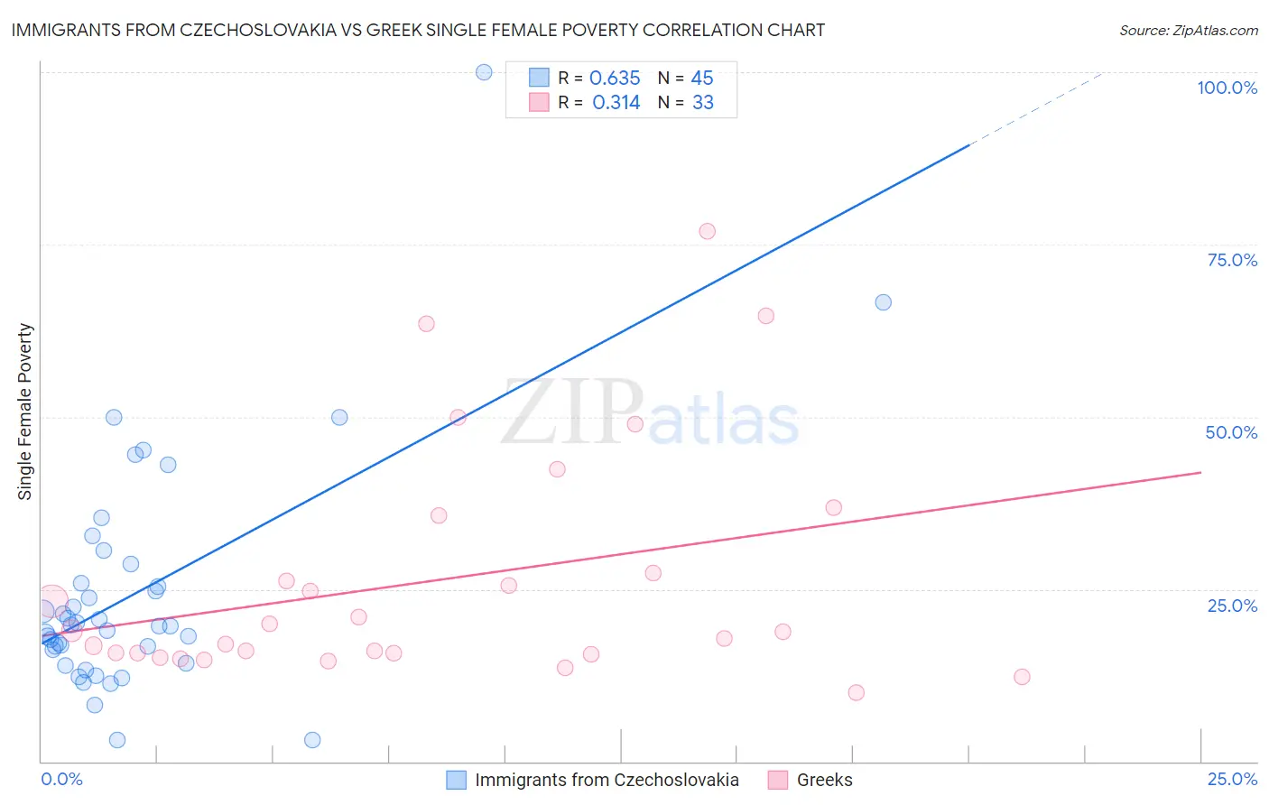 Immigrants from Czechoslovakia vs Greek Single Female Poverty