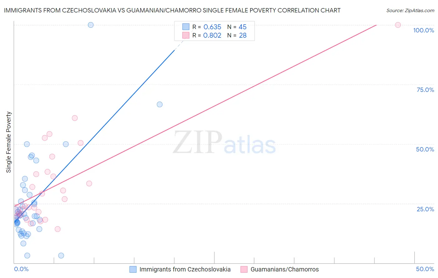 Immigrants from Czechoslovakia vs Guamanian/Chamorro Single Female Poverty