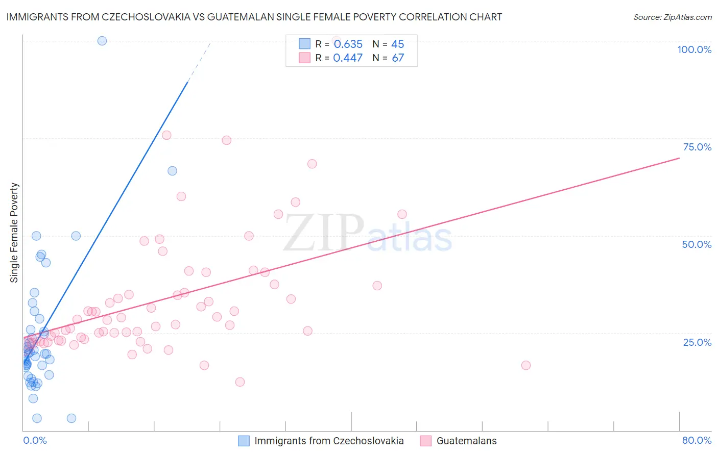 Immigrants from Czechoslovakia vs Guatemalan Single Female Poverty