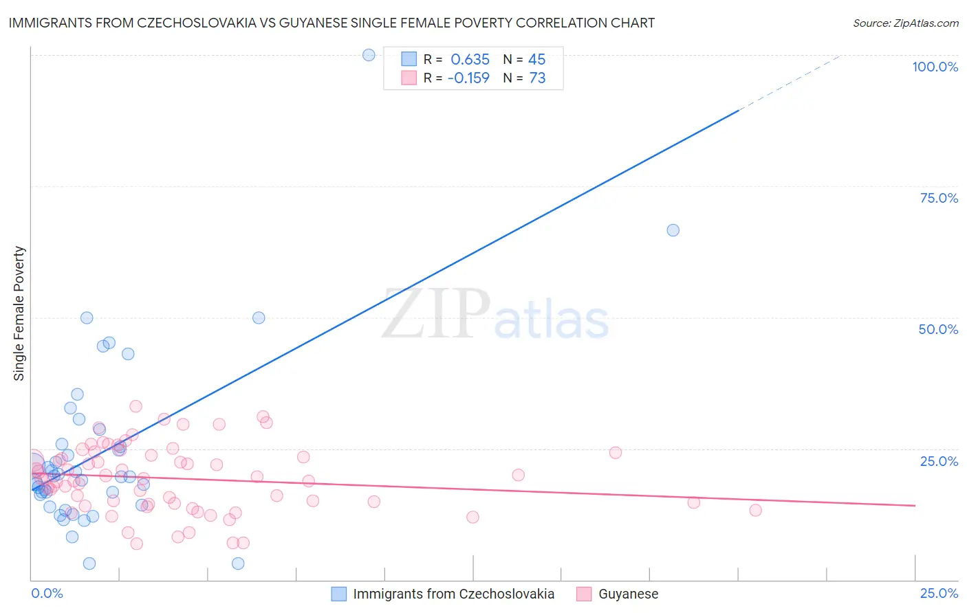 Immigrants from Czechoslovakia vs Guyanese Single Female Poverty
