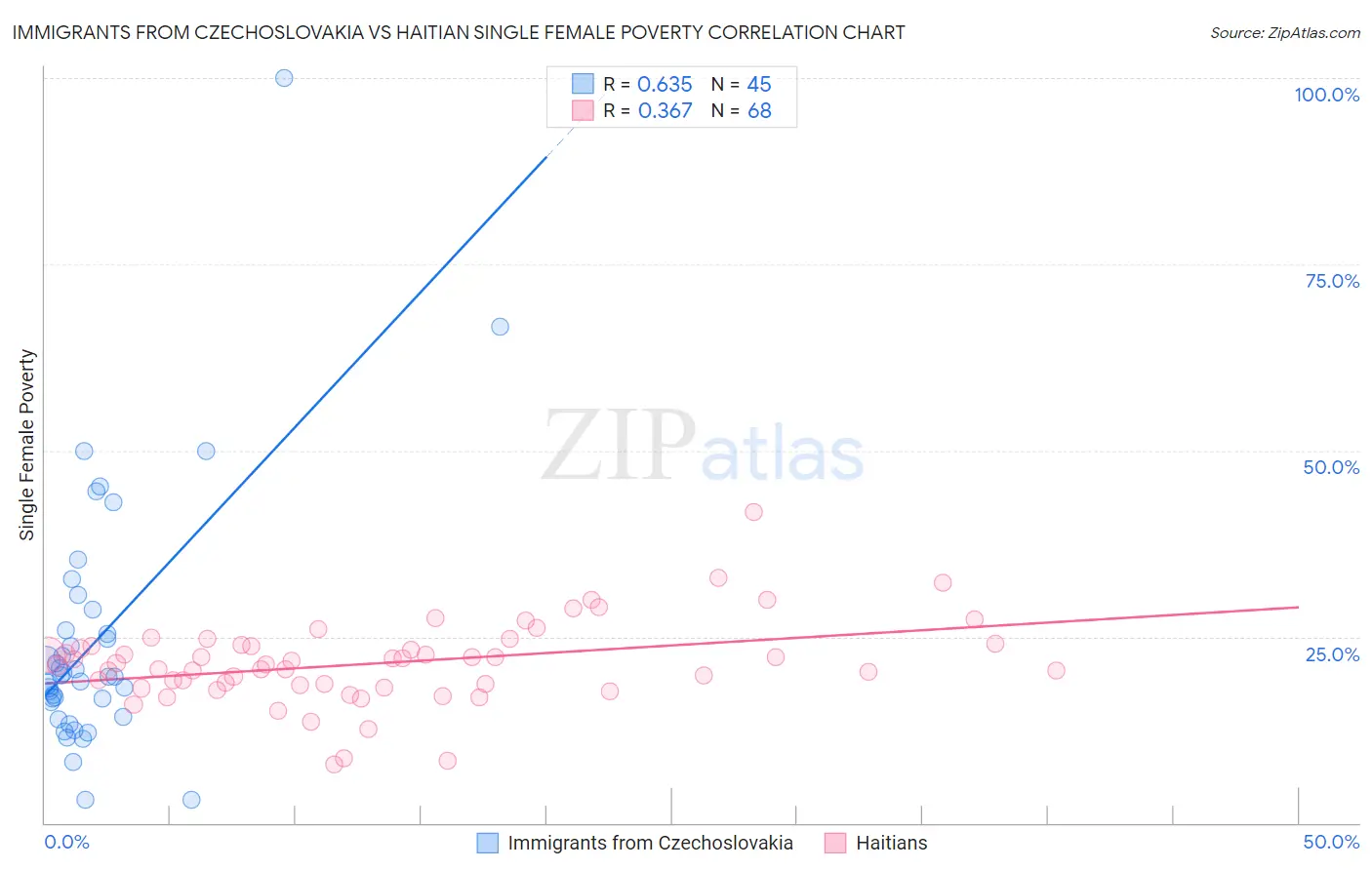 Immigrants from Czechoslovakia vs Haitian Single Female Poverty