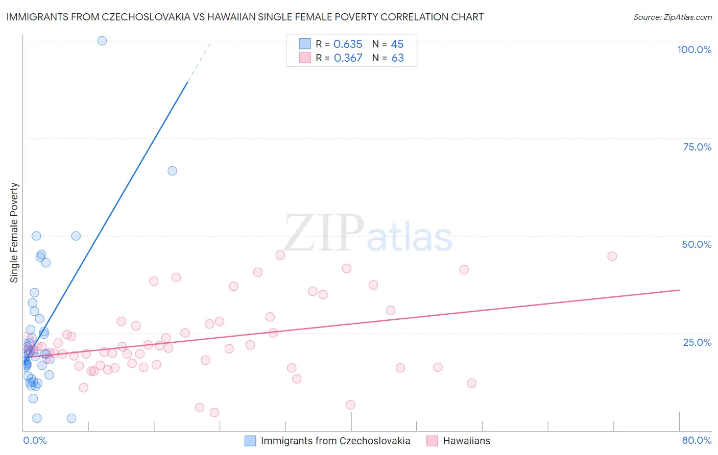 Immigrants from Czechoslovakia vs Hawaiian Single Female Poverty