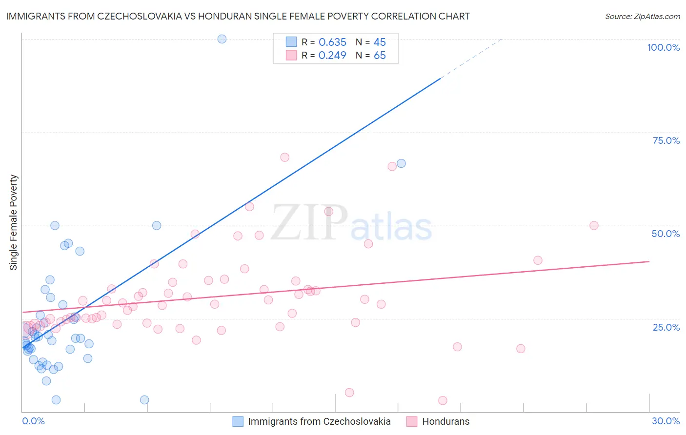 Immigrants from Czechoslovakia vs Honduran Single Female Poverty