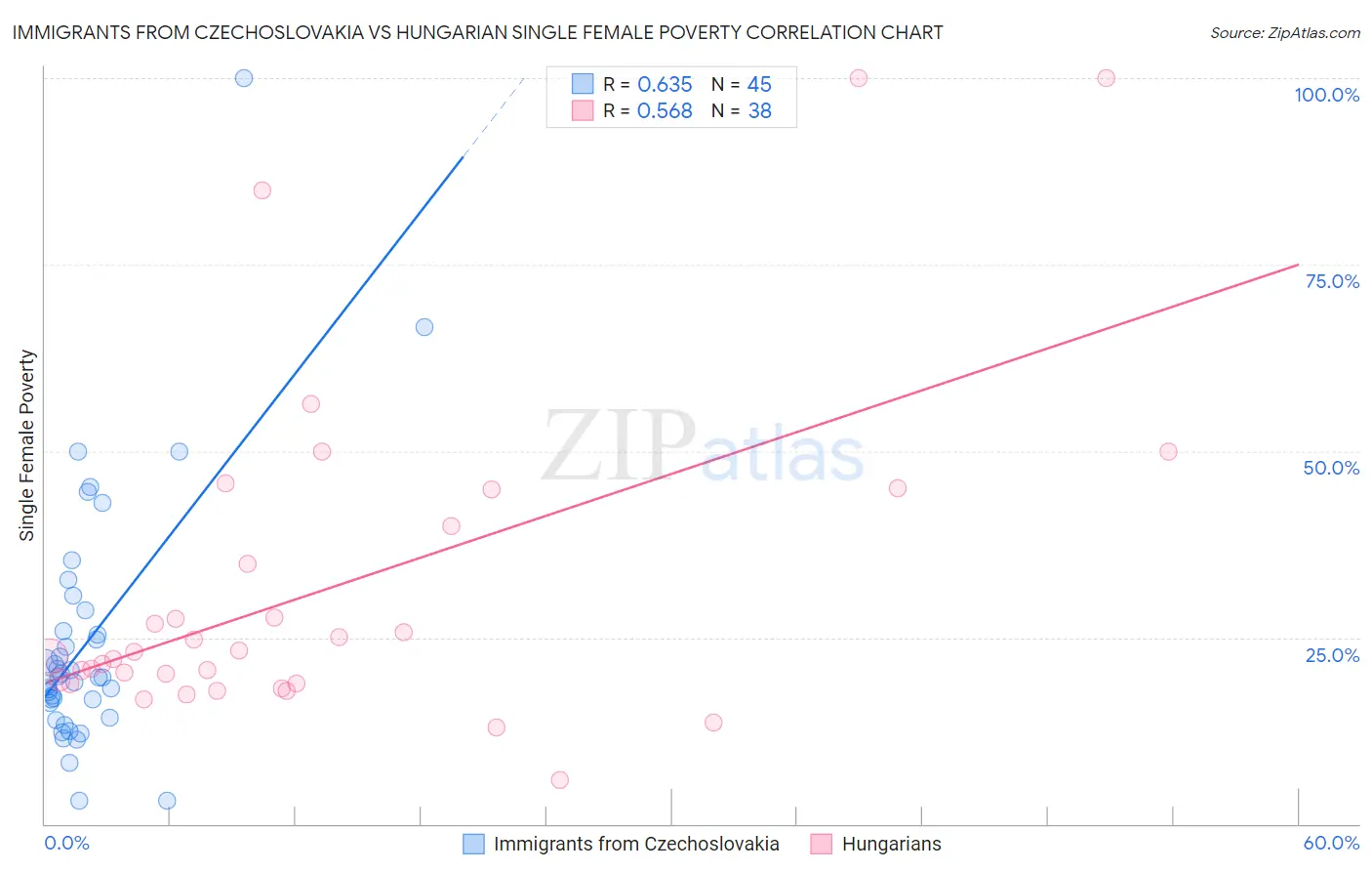 Immigrants from Czechoslovakia vs Hungarian Single Female Poverty