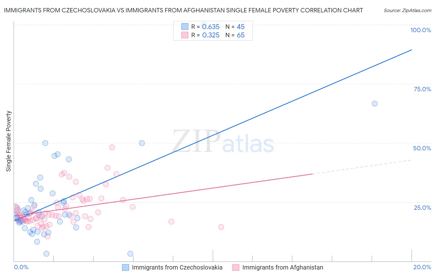 Immigrants from Czechoslovakia vs Immigrants from Afghanistan Single Female Poverty