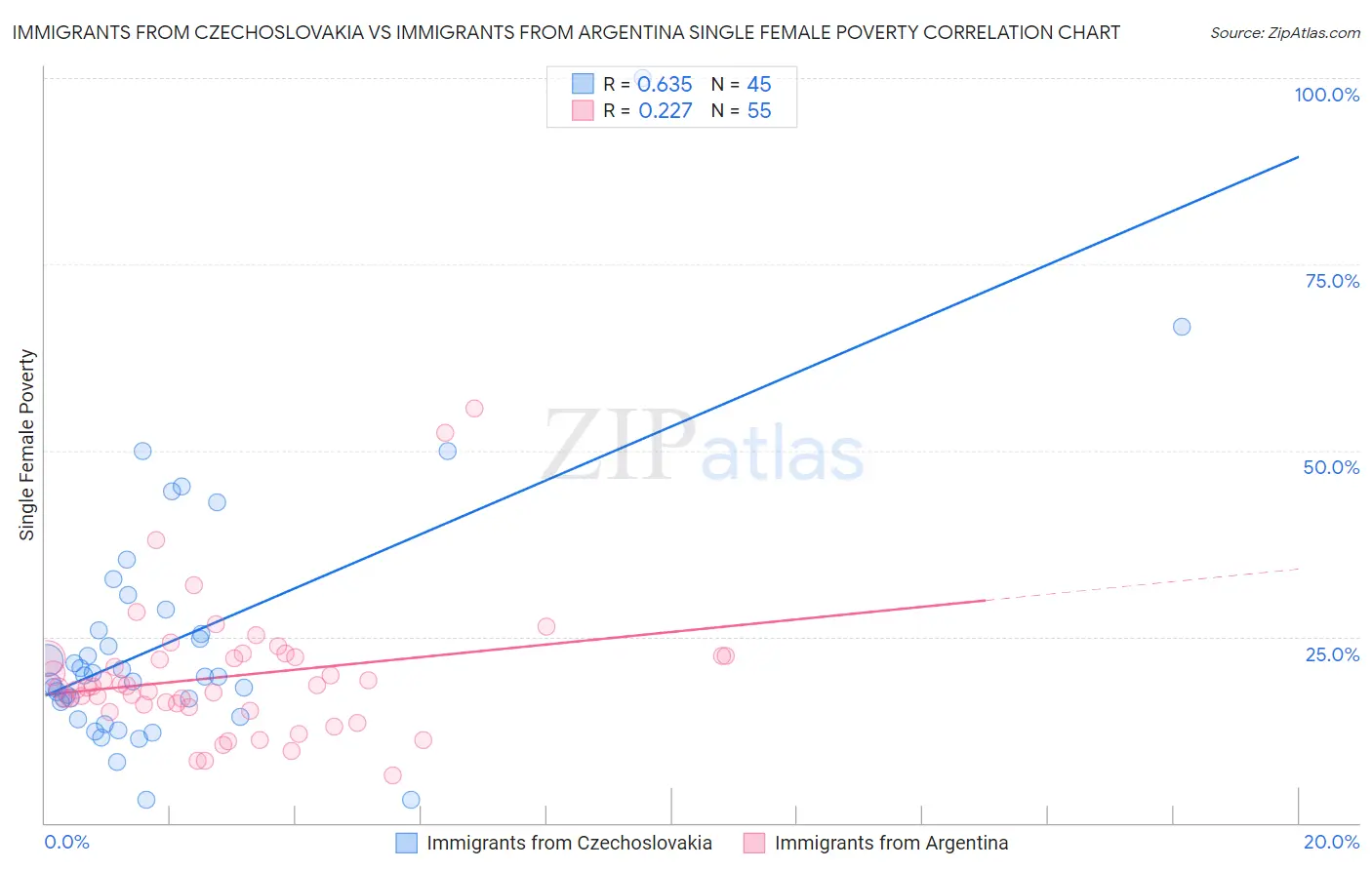 Immigrants from Czechoslovakia vs Immigrants from Argentina Single Female Poverty