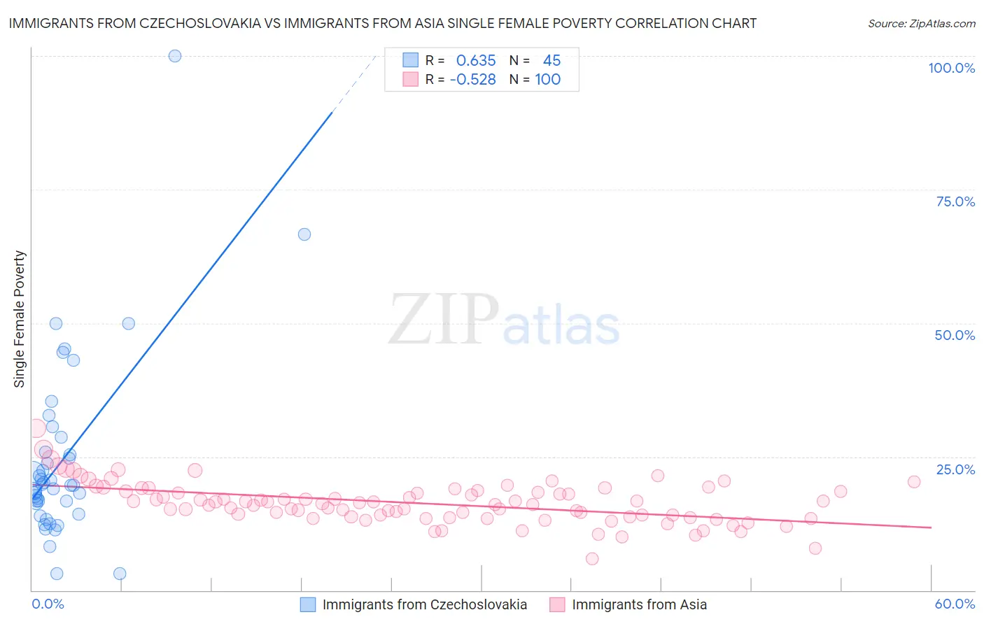 Immigrants from Czechoslovakia vs Immigrants from Asia Single Female Poverty