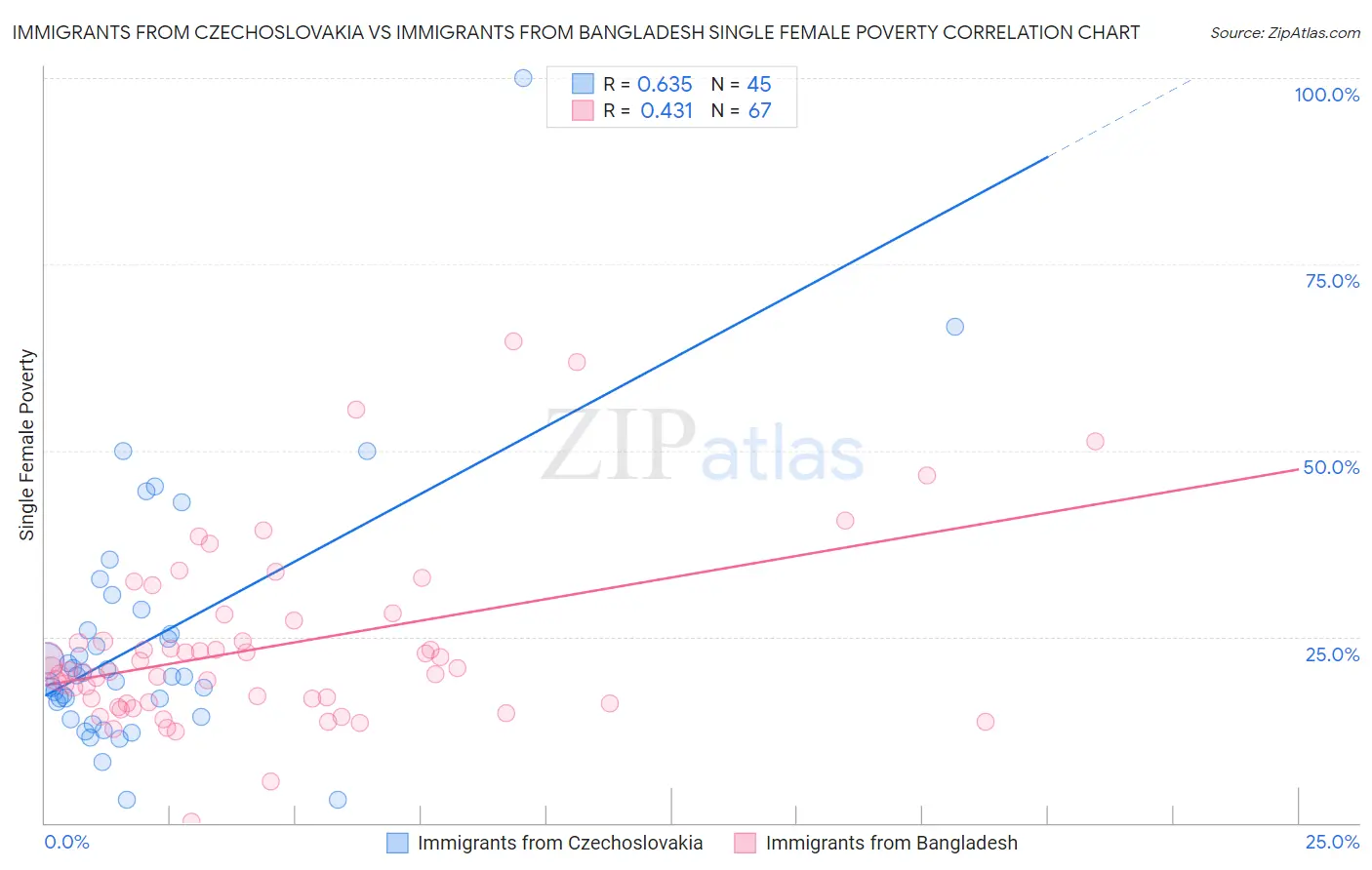 Immigrants from Czechoslovakia vs Immigrants from Bangladesh Single Female Poverty