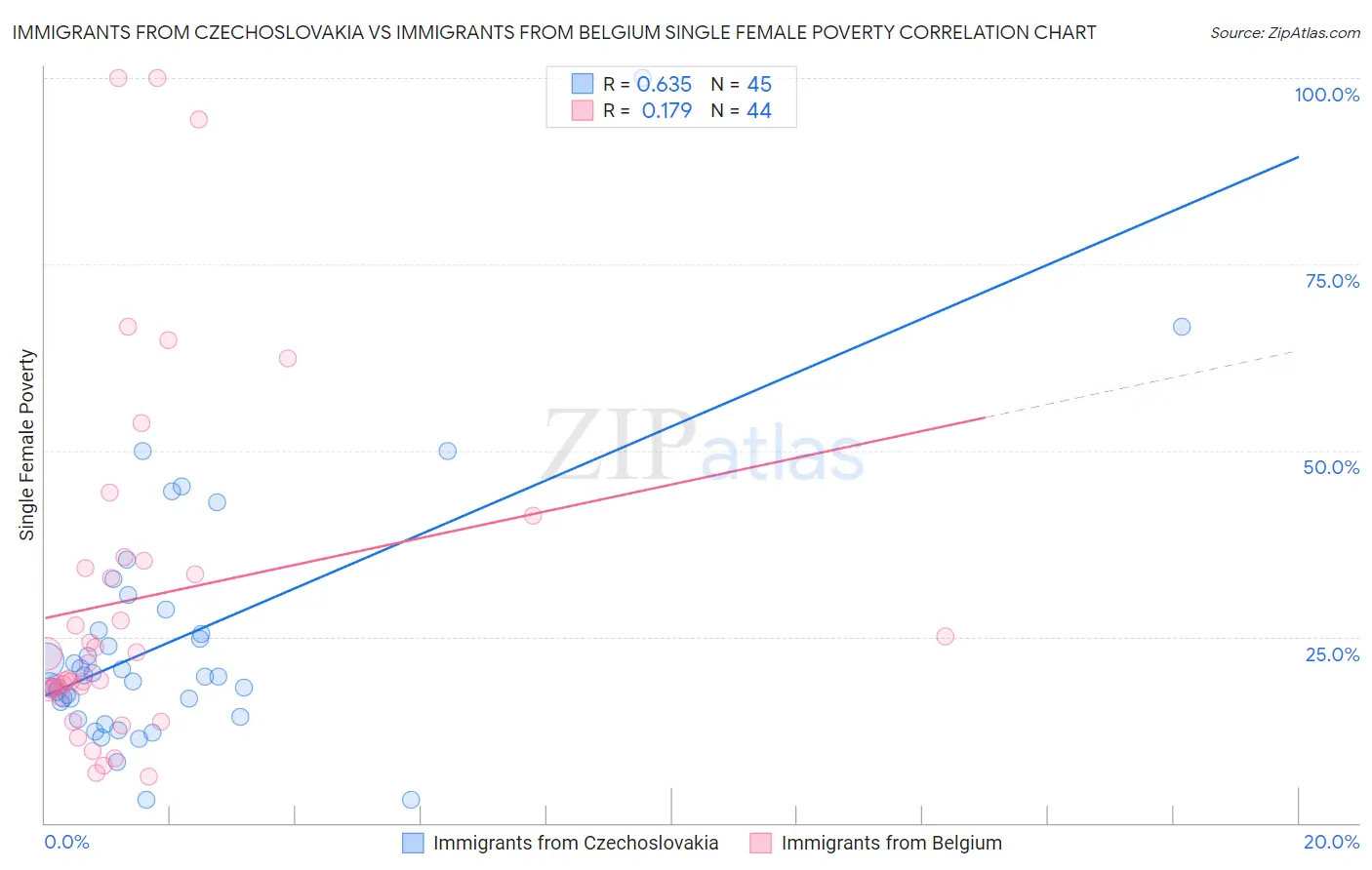 Immigrants from Czechoslovakia vs Immigrants from Belgium Single Female Poverty