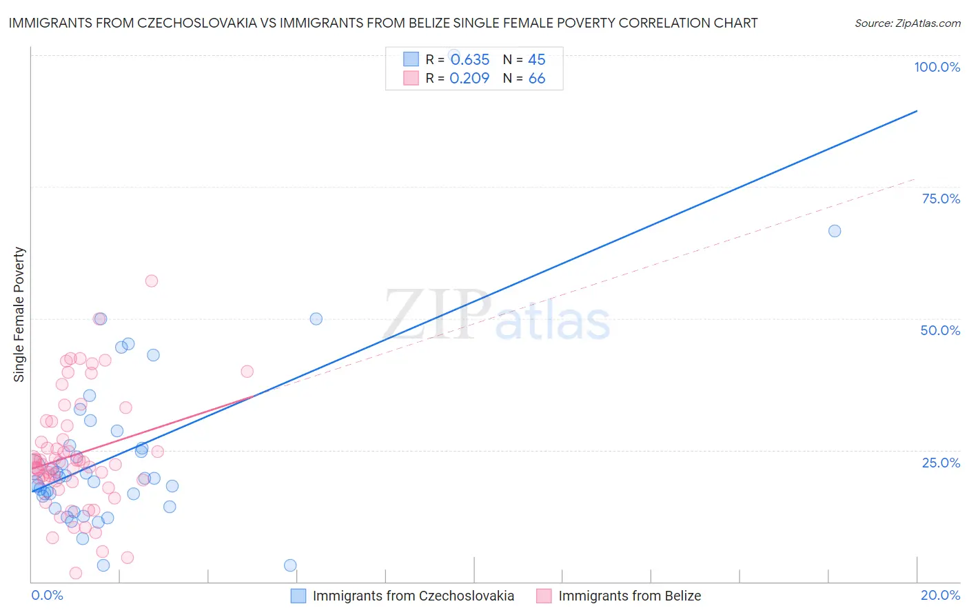 Immigrants from Czechoslovakia vs Immigrants from Belize Single Female Poverty