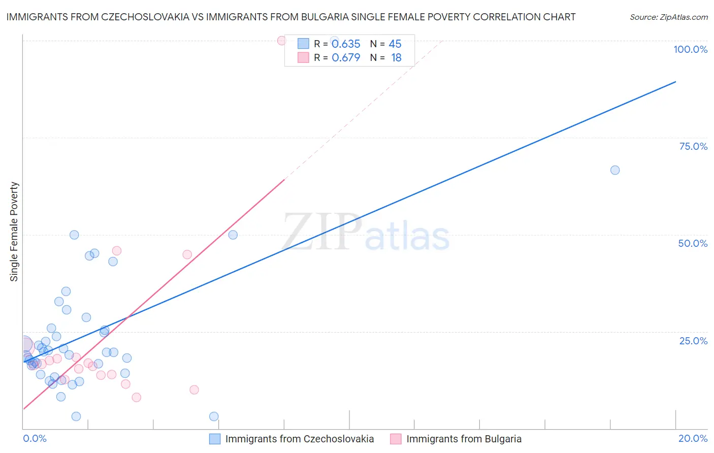 Immigrants from Czechoslovakia vs Immigrants from Bulgaria Single Female Poverty