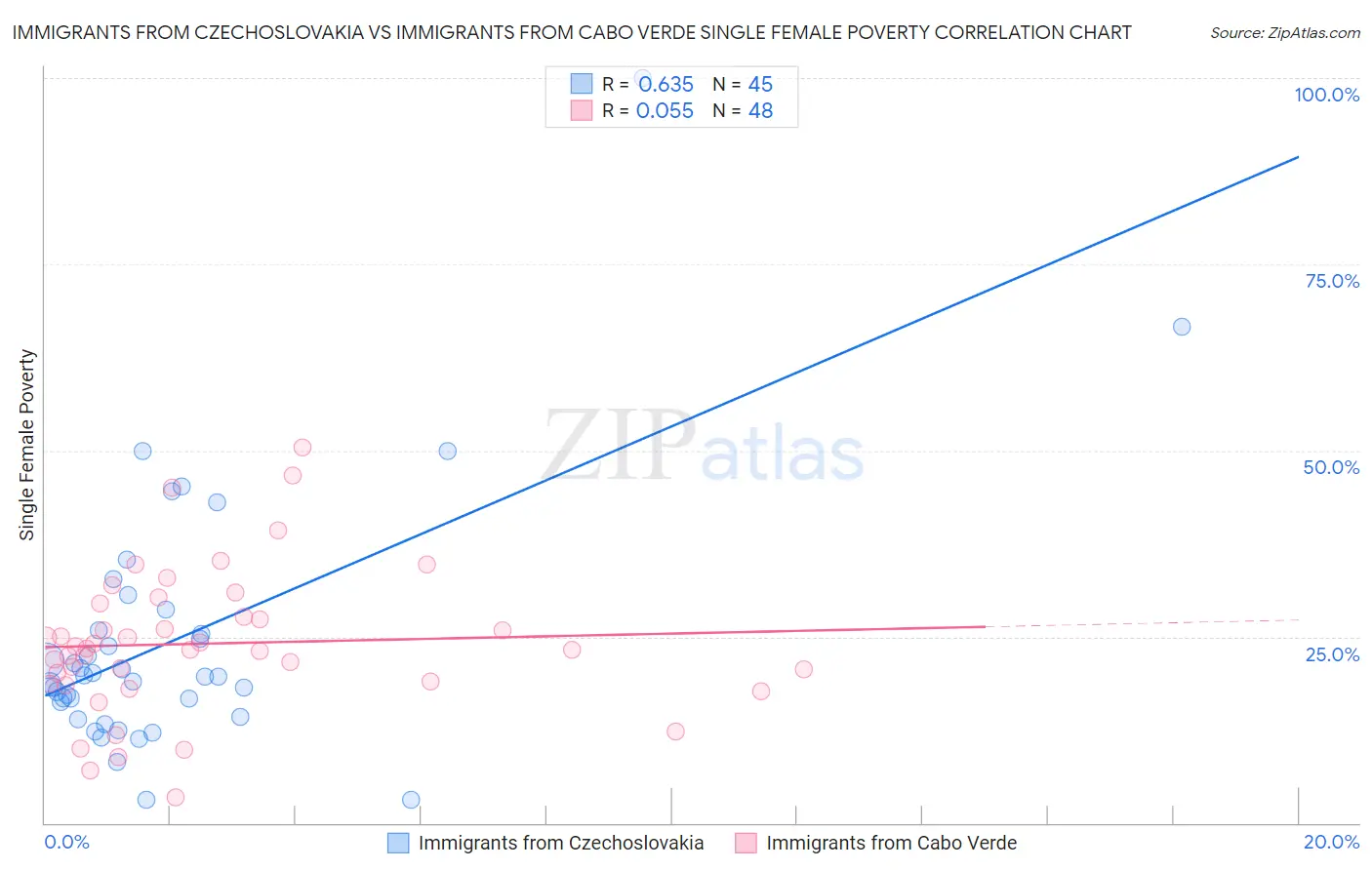 Immigrants from Czechoslovakia vs Immigrants from Cabo Verde Single Female Poverty