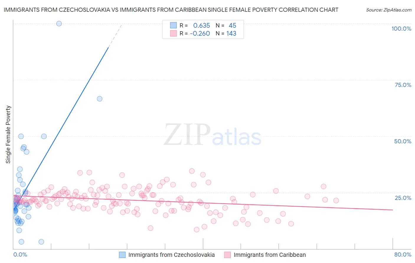 Immigrants from Czechoslovakia vs Immigrants from Caribbean Single Female Poverty