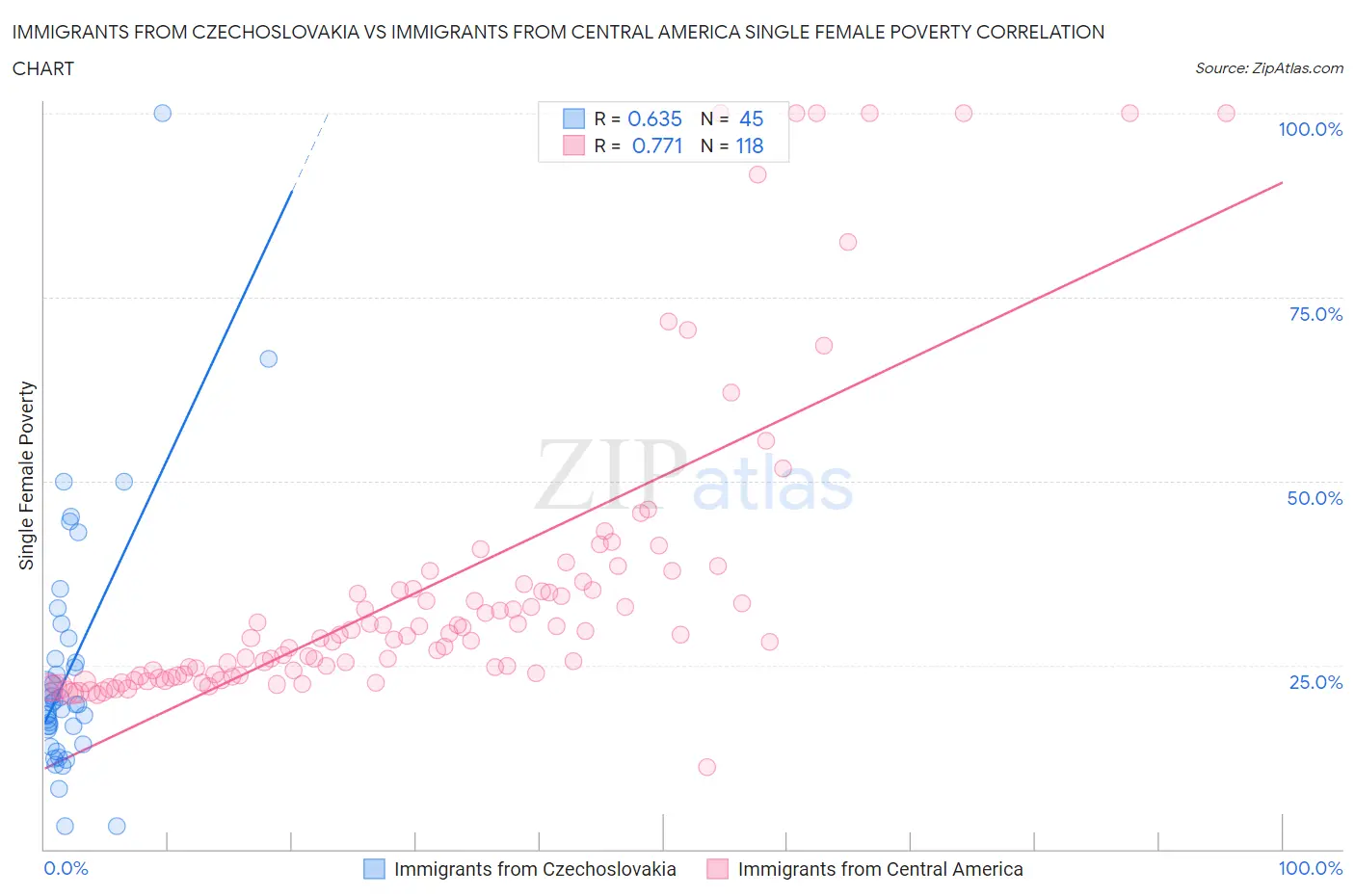 Immigrants from Czechoslovakia vs Immigrants from Central America Single Female Poverty