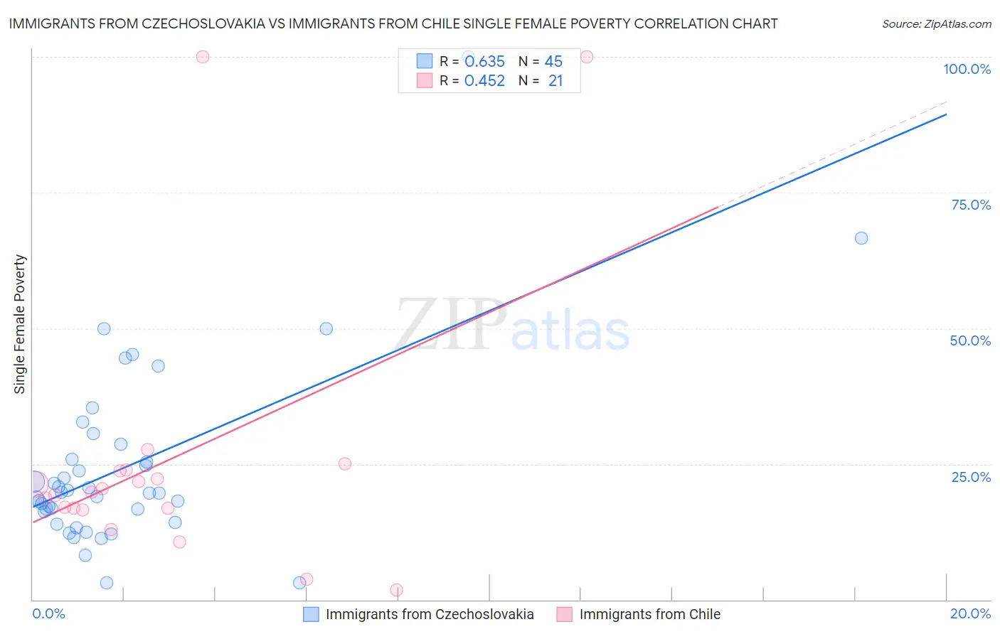 Immigrants from Czechoslovakia vs Immigrants from Chile Single Female Poverty