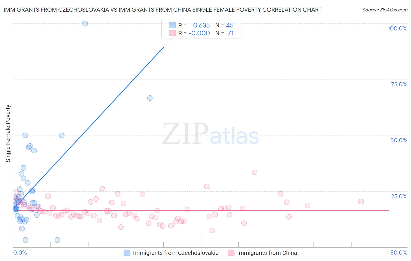 Immigrants from Czechoslovakia vs Immigrants from China Single Female Poverty