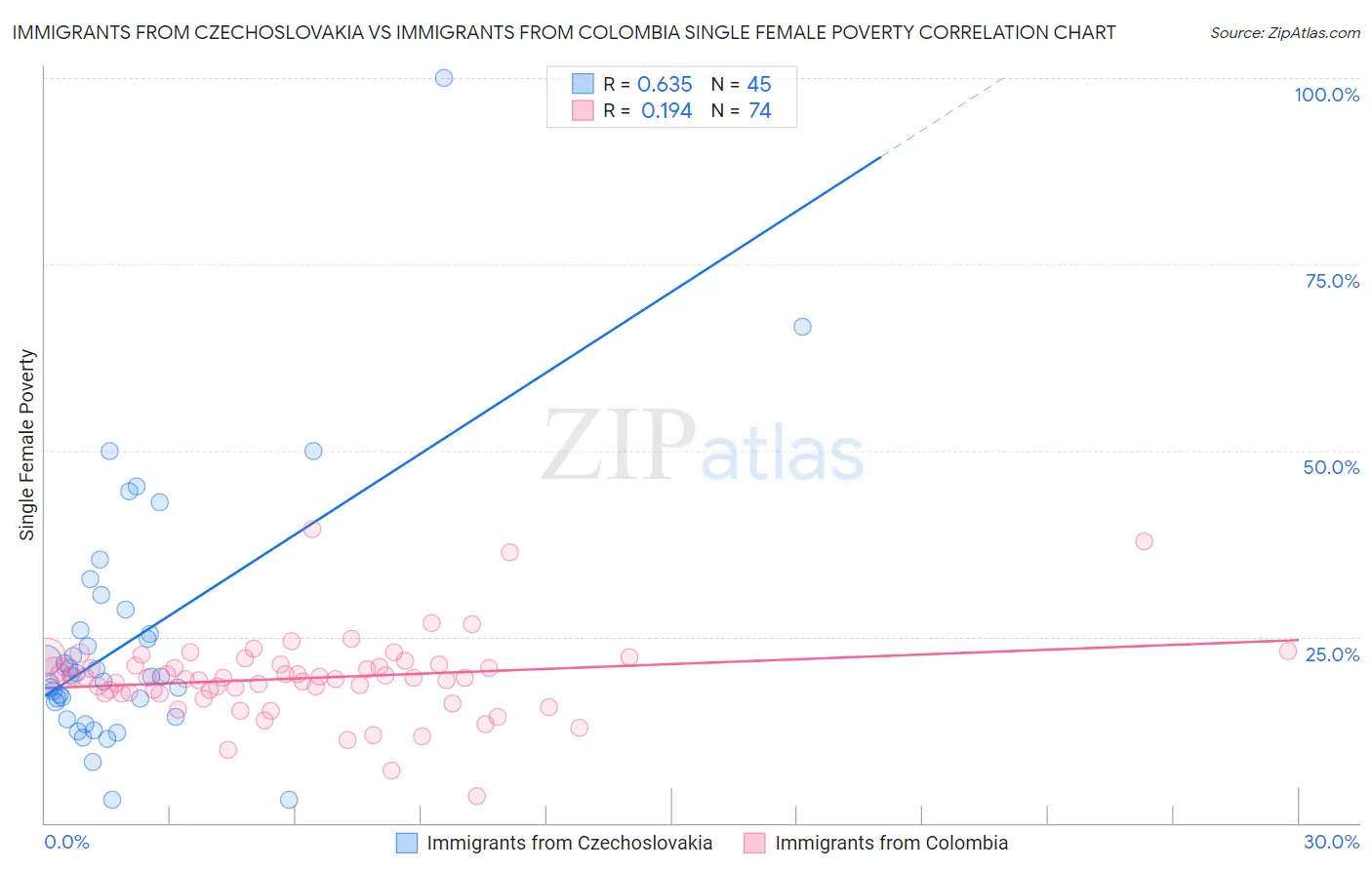Immigrants from Czechoslovakia vs Immigrants from Colombia Single Female Poverty