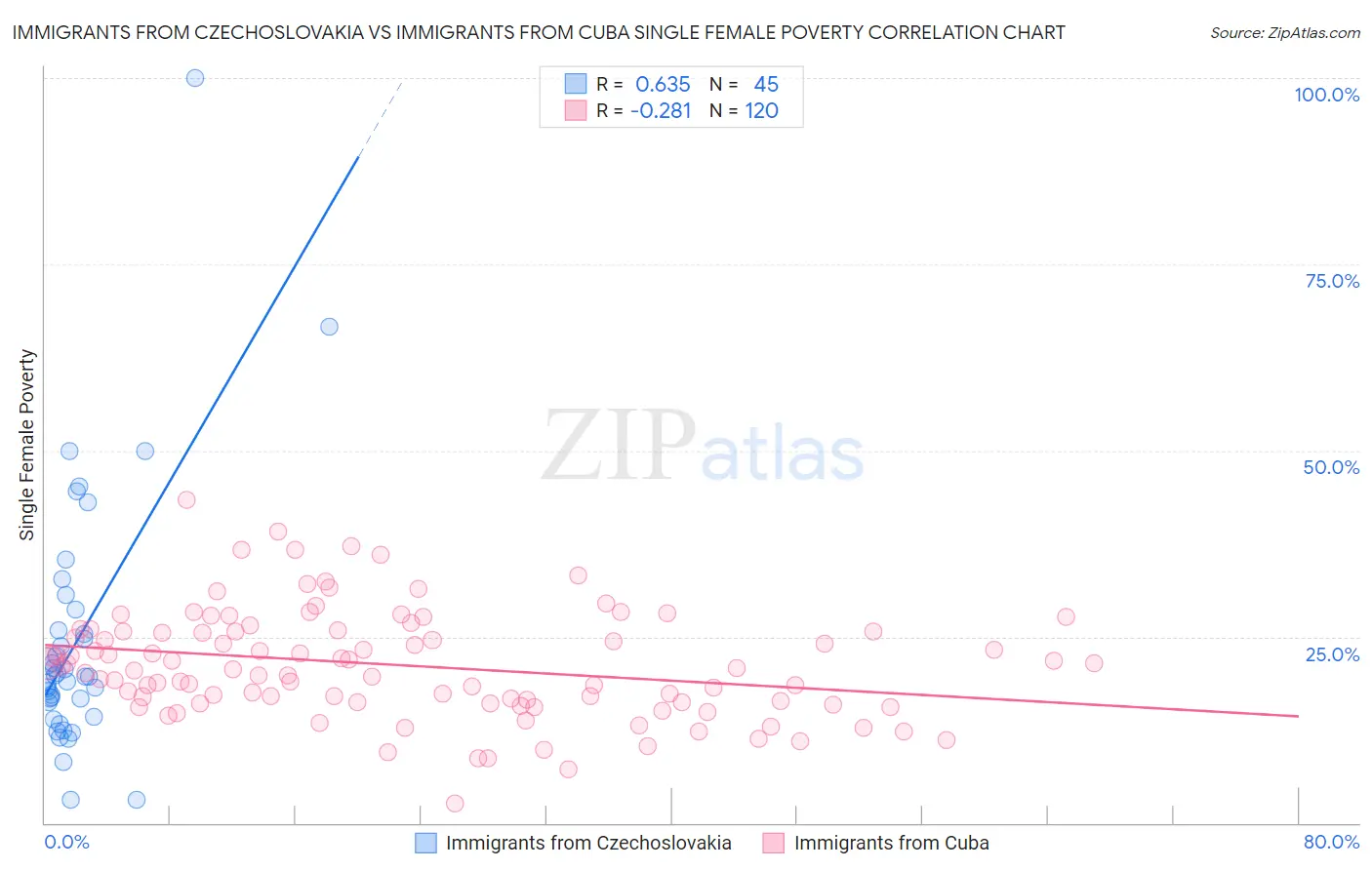 Immigrants from Czechoslovakia vs Immigrants from Cuba Single Female Poverty