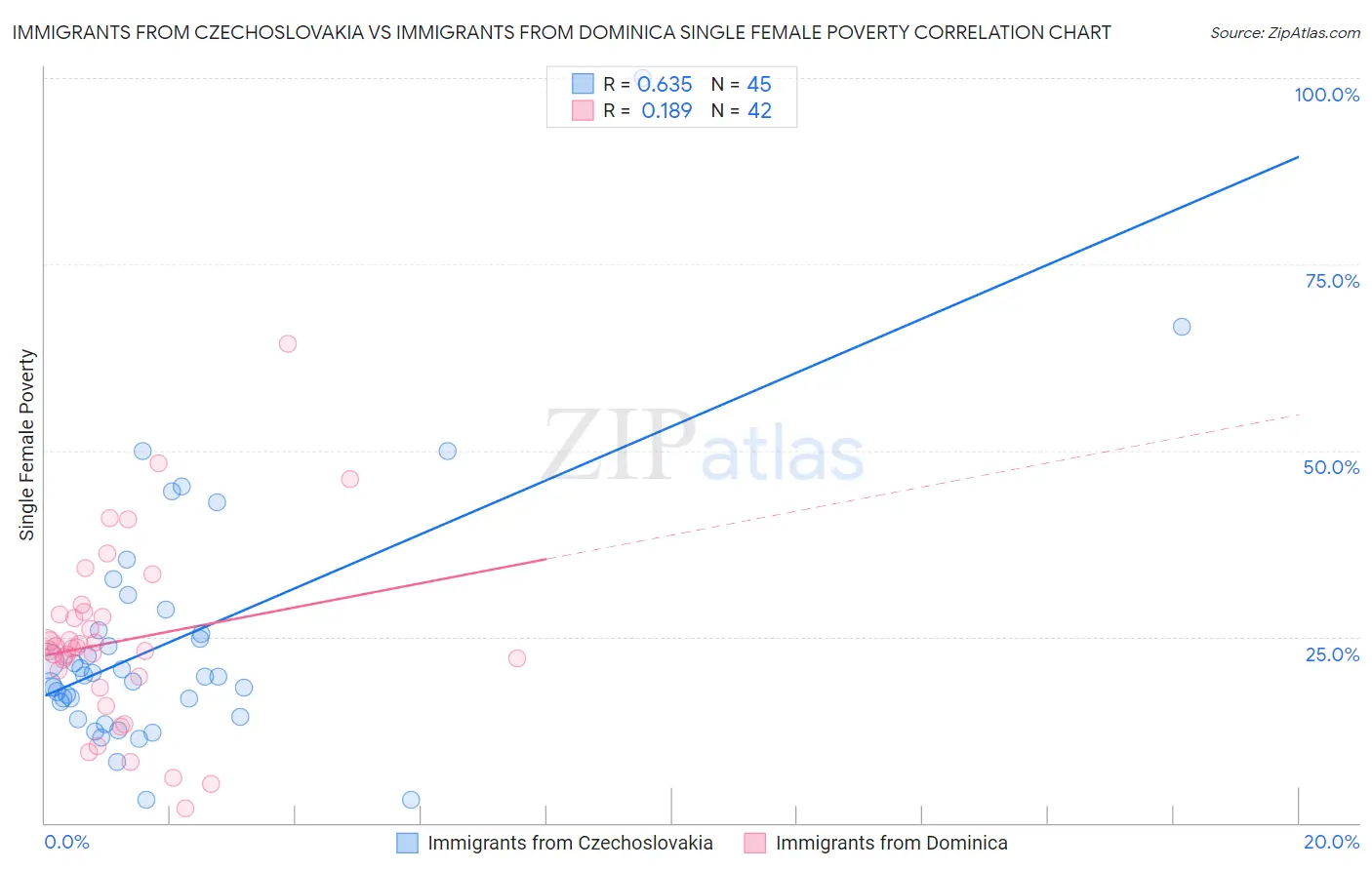 Immigrants from Czechoslovakia vs Immigrants from Dominica Single Female Poverty