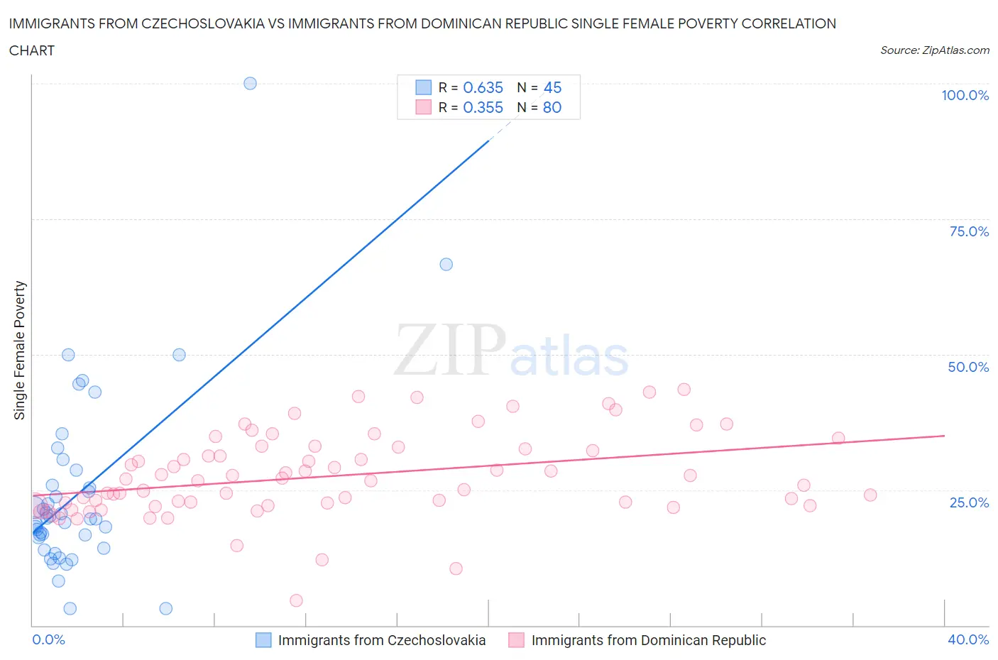 Immigrants from Czechoslovakia vs Immigrants from Dominican Republic Single Female Poverty