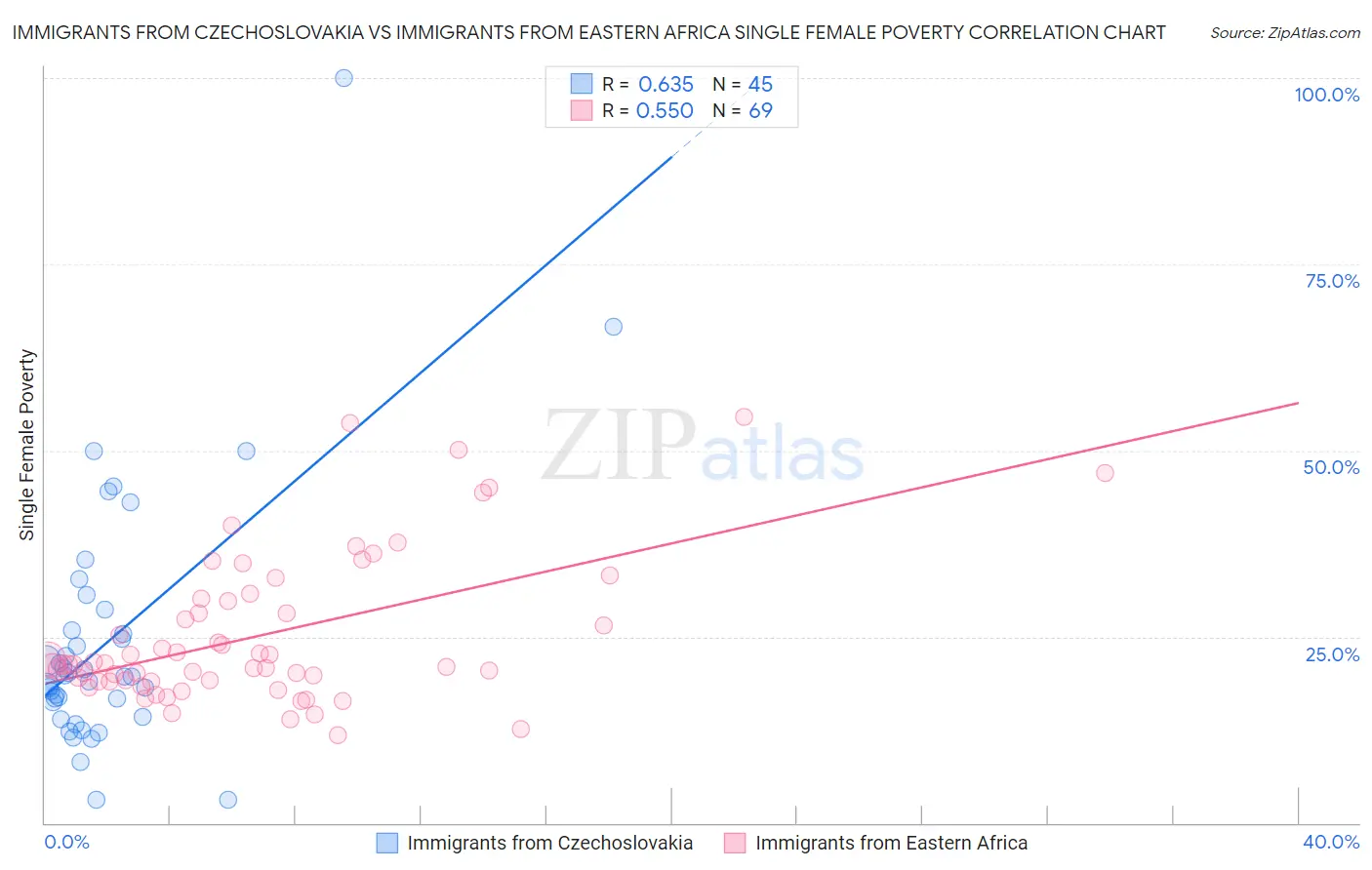 Immigrants from Czechoslovakia vs Immigrants from Eastern Africa Single Female Poverty